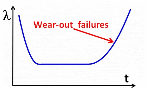 bath tub curve: wear-out failures