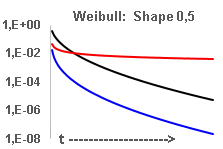 Weibull shape <1