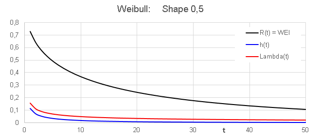 Weibull shape 0,5