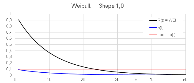 Weibull shape 1,0 (Exponential)