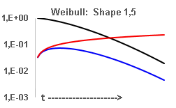 Weibull shape >1