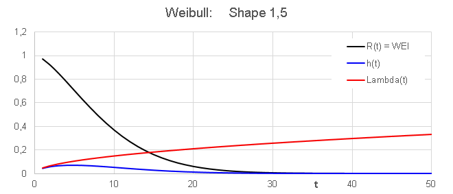 Weibull shape 1,5