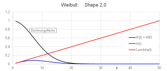Weibull shape 2 (Rayleigh)