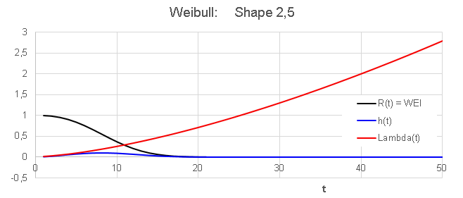 Weibull shape 2,5