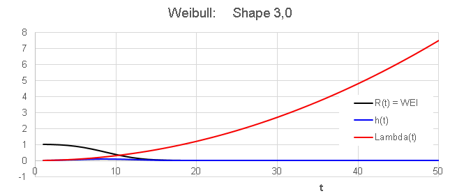Weibull shape 3