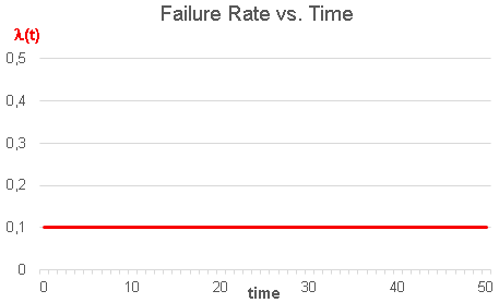 Failure Rate vs. Time