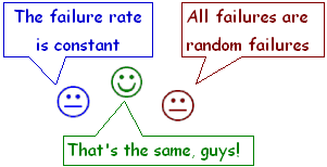 constant failura rate = random failures